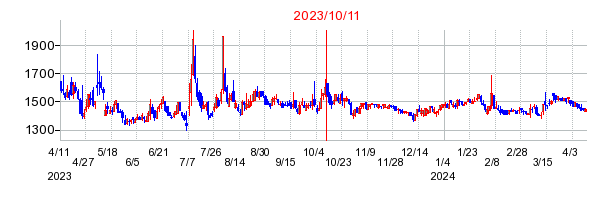 2023年10月11日 11:31前後のの株価チャート